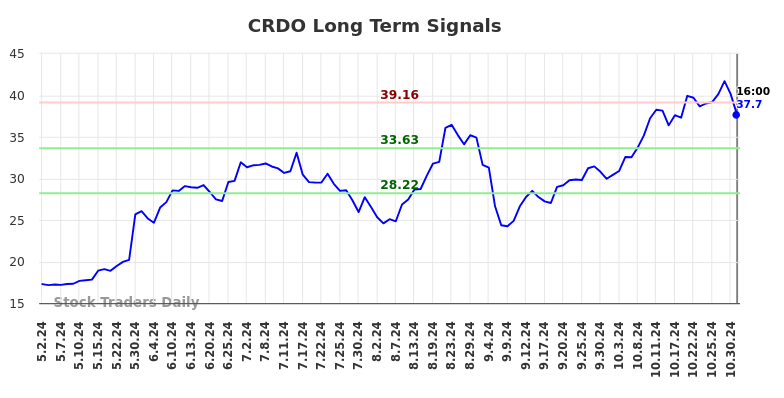 CRDO Long Term Analysis for October 31 2024