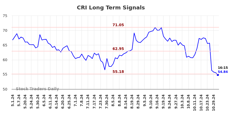 CRI Long Term Analysis for October 31 2024