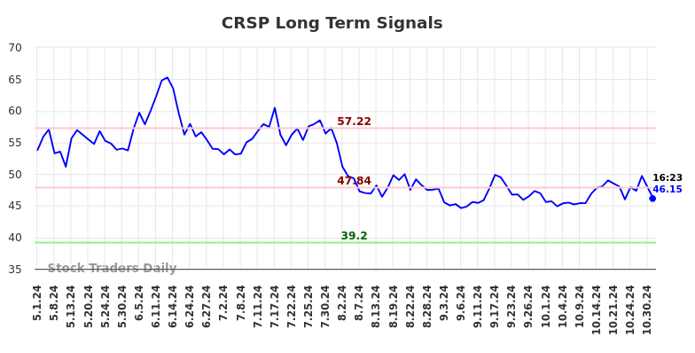 CRSP Long Term Analysis for October 31 2024