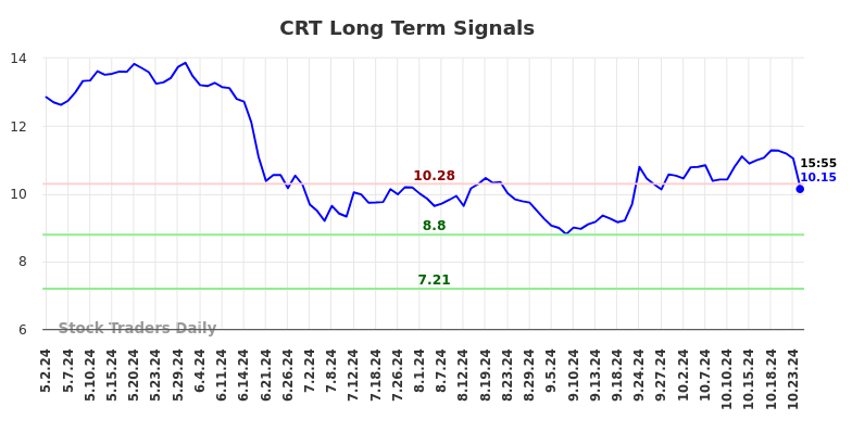 CRT Long Term Analysis for October 31 2024