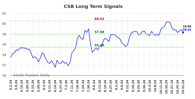 CSB Long Term Analysis for October 31 2024