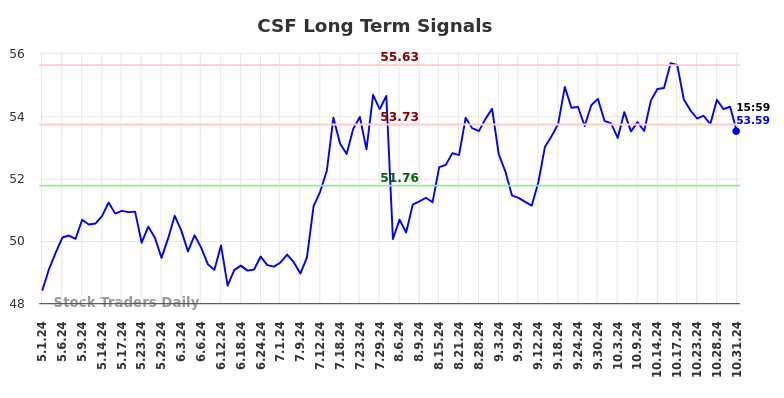 CSF Long Term Analysis for October 31 2024