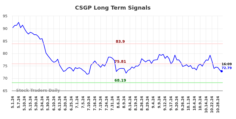 CSGP Long Term Analysis for October 31 2024