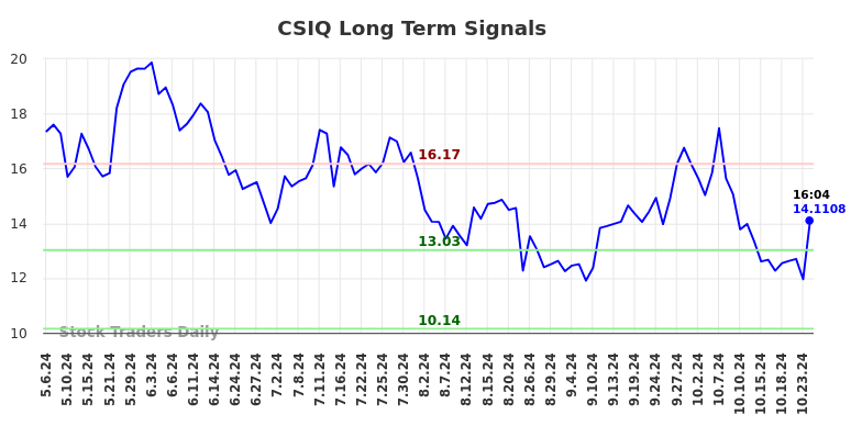 CSIQ Long Term Analysis for October 31 2024