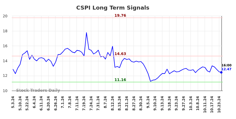 CSPI Long Term Analysis for October 31 2024