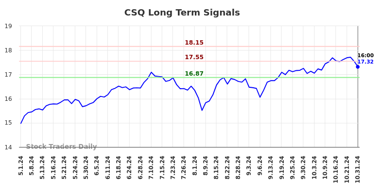 CSQ Long Term Analysis for October 31 2024