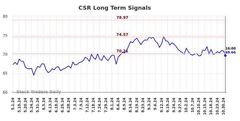 CSR Long Term Analysis for October 31 2024