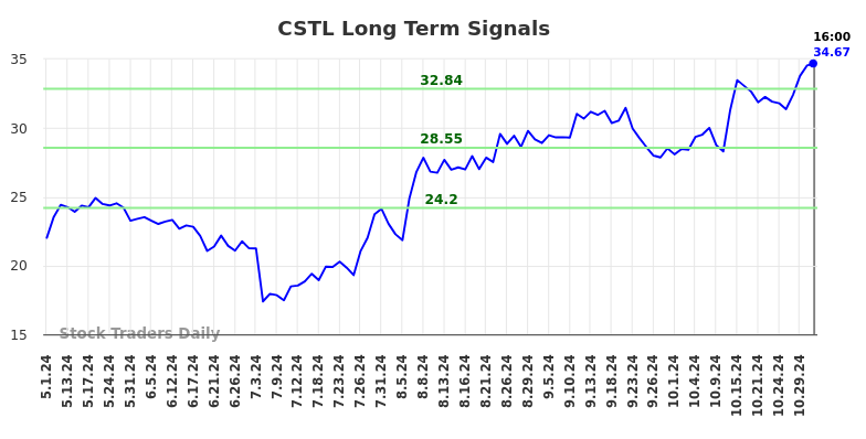 CSTL Long Term Analysis for October 31 2024