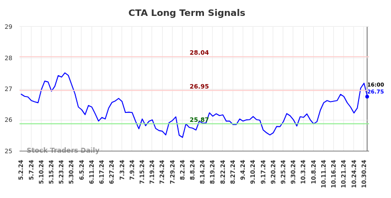 CTA Long Term Analysis for October 31 2024