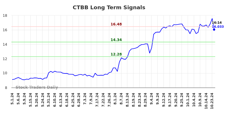 CTBB Long Term Analysis for October 31 2024