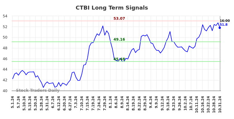 CTBI Long Term Analysis for October 31 2024