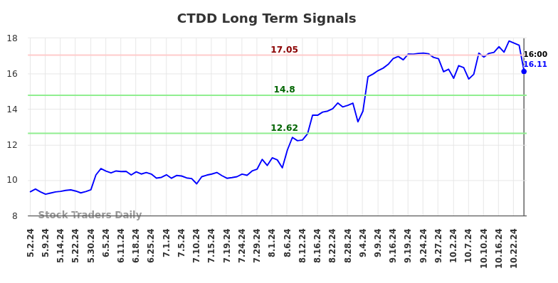 CTDD Long Term Analysis for October 31 2024