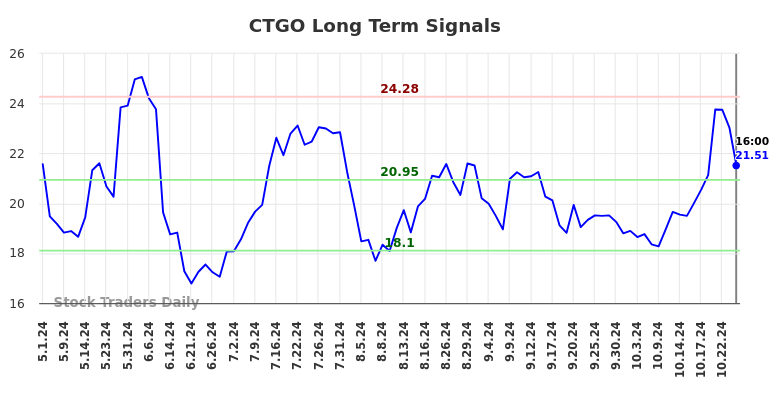 CTGO Long Term Analysis for October 31 2024