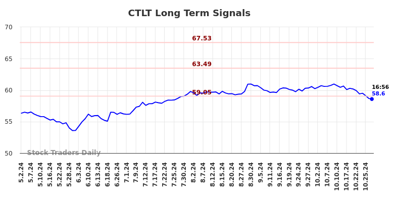 CTLT Long Term Analysis for October 31 2024