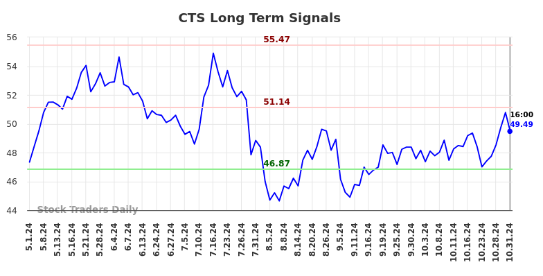 CTS Long Term Analysis for October 31 2024