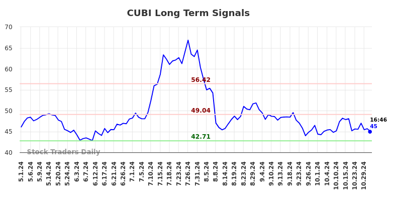 CUBI Long Term Analysis for October 31 2024