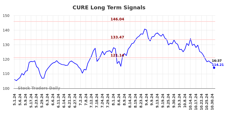 CURE Long Term Analysis for October 31 2024