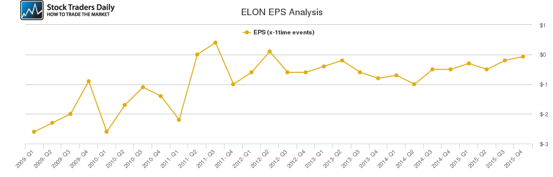 ELON EPS Analysis