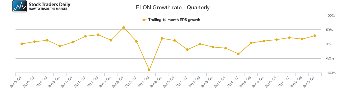 ELON Growth rate - Quarterly