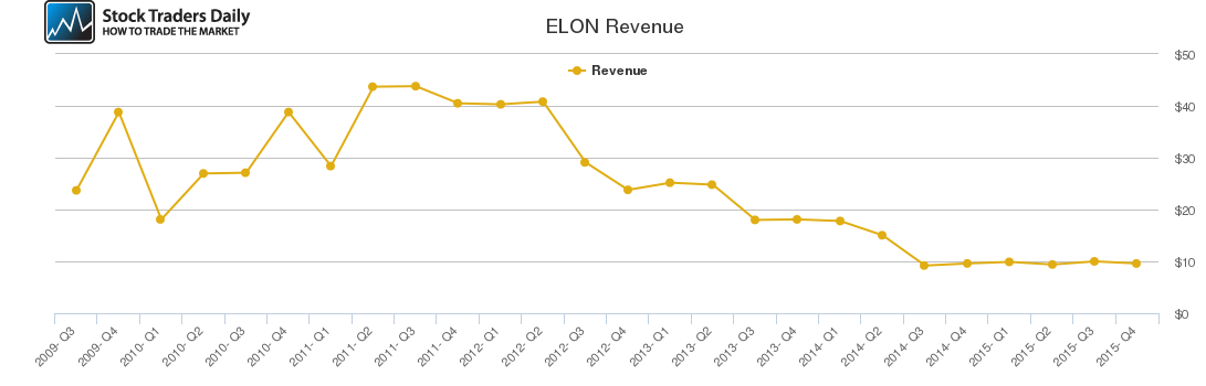 ELON Revenue chart