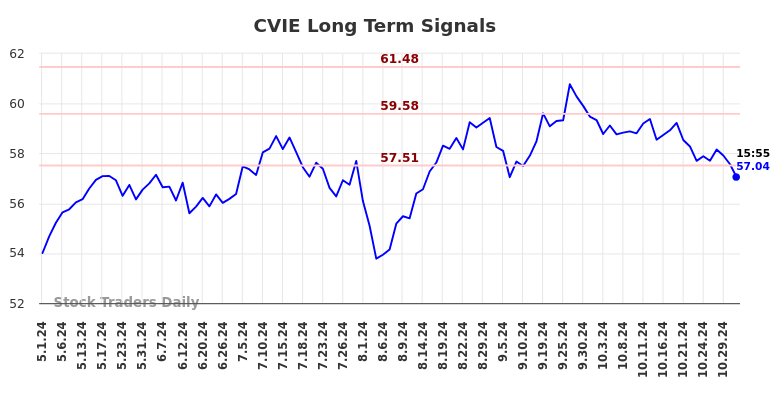 CVIE Long Term Analysis for October 31 2024