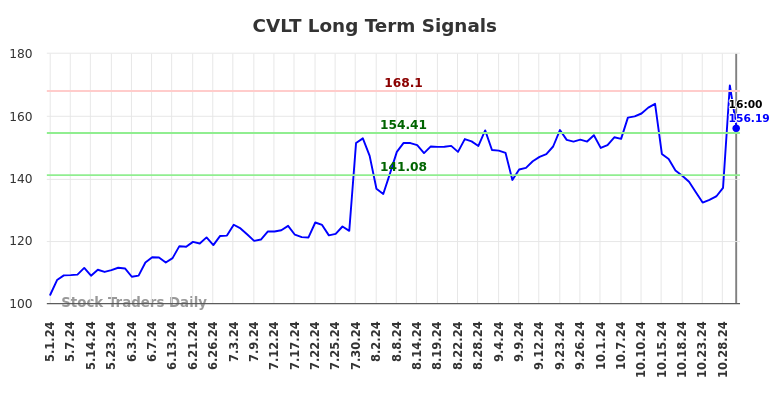 CVLT Long Term Analysis for October 31 2024