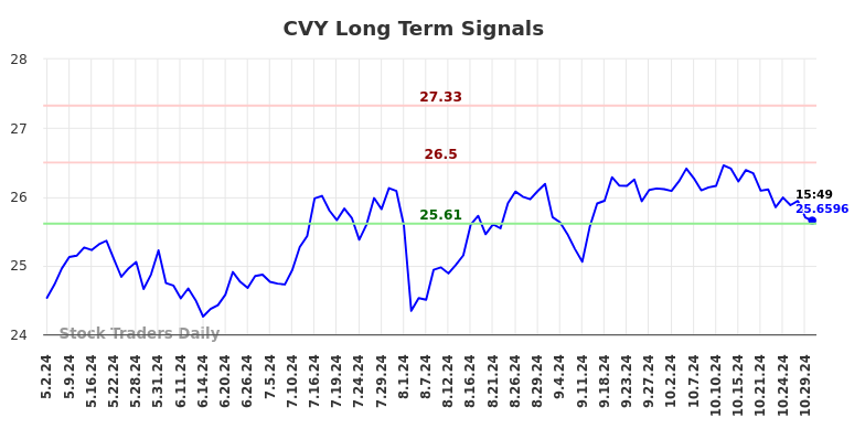 CVY Long Term Analysis for October 31 2024