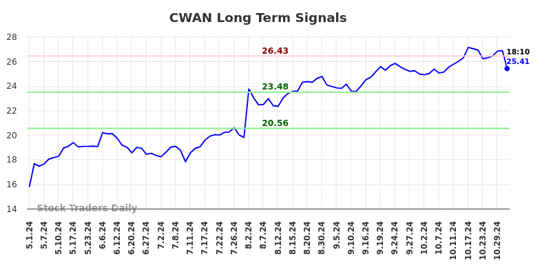 CWAN Long Term Analysis for October 31 2024