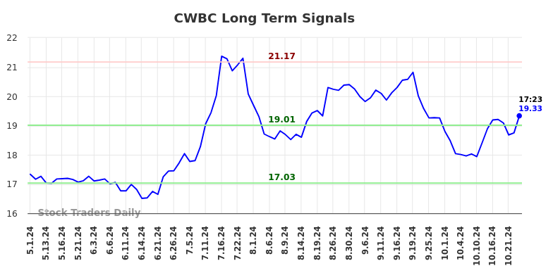 CWBC Long Term Analysis for October 31 2024