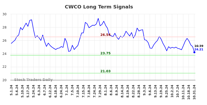 CWCO Long Term Analysis for October 31 2024