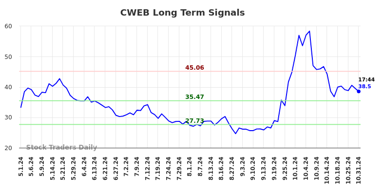 CWEB Long Term Analysis for October 31 2024