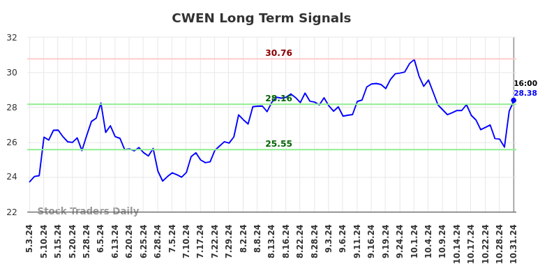 CWEN Long Term Analysis for October 31 2024