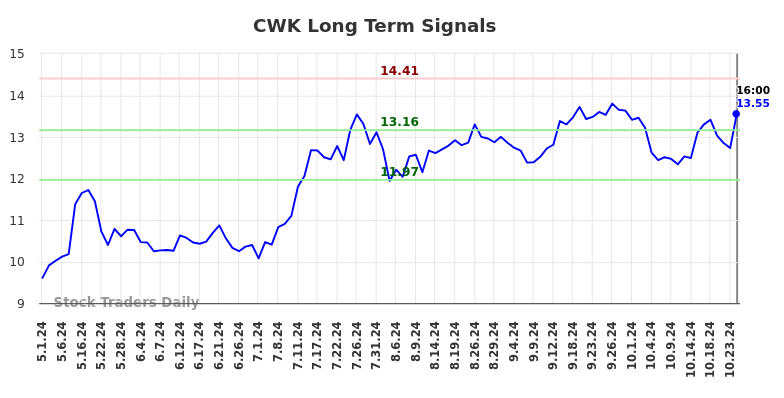 CWK Long Term Analysis for October 31 2024