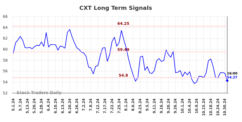 CXT Long Term Analysis for October 31 2024