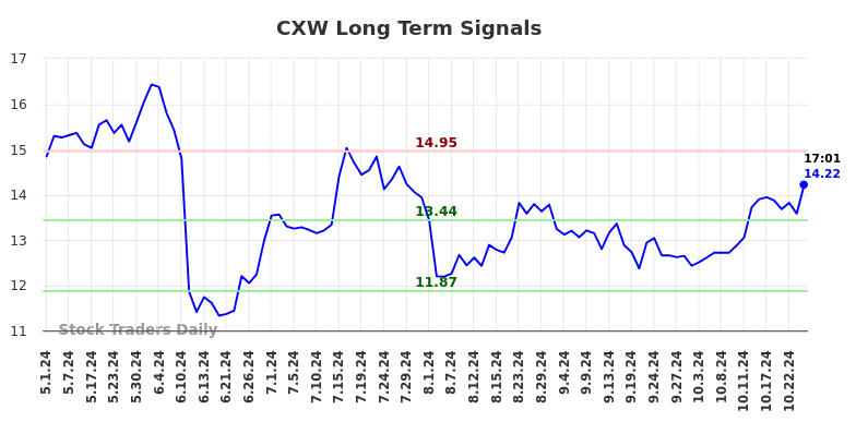 CXW Long Term Analysis for October 31 2024