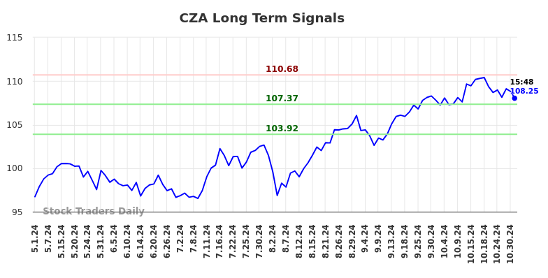 CZA Long Term Analysis for October 31 2024