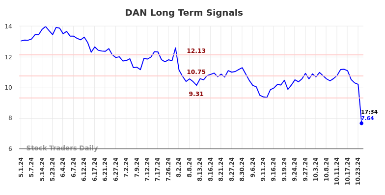 DAN Long Term Analysis for October 31 2024