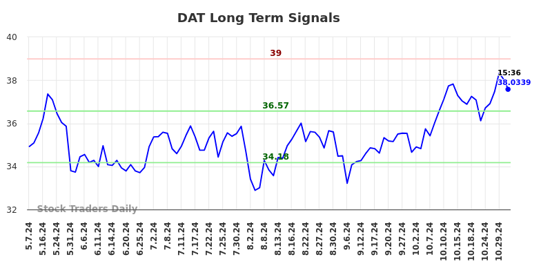 DAT Long Term Analysis for October 31 2024