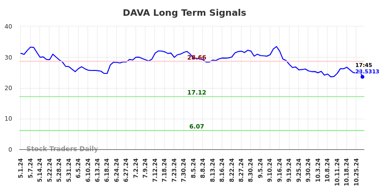 DAVA Long Term Analysis for October 31 2024