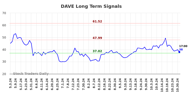 DAVE Long Term Analysis for October 31 2024