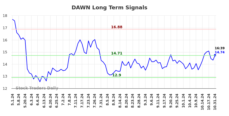 DAWN Long Term Analysis for October 31 2024