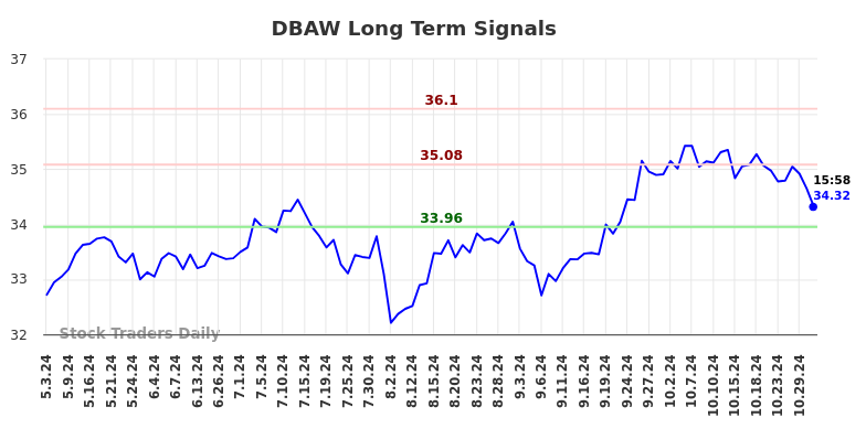 DBAW Long Term Analysis for October 31 2024