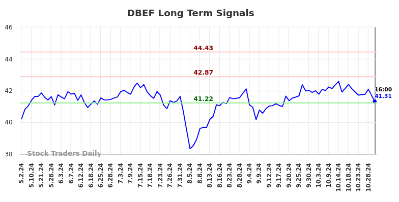 DBEF Long Term Analysis for October 31 2024