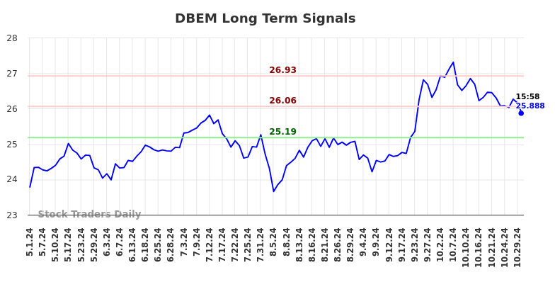 DBEM Long Term Analysis for October 31 2024