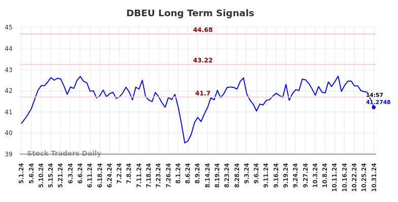 DBEU Long Term Analysis for October 31 2024