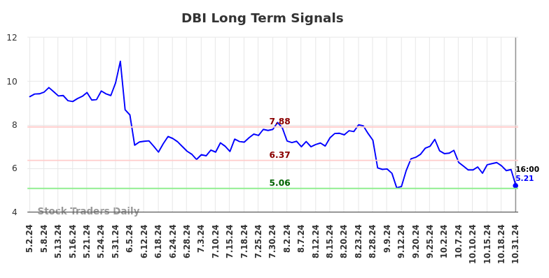 DBI Long Term Analysis for October 31 2024