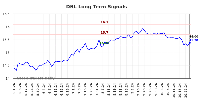 DBL Long Term Analysis for October 31 2024