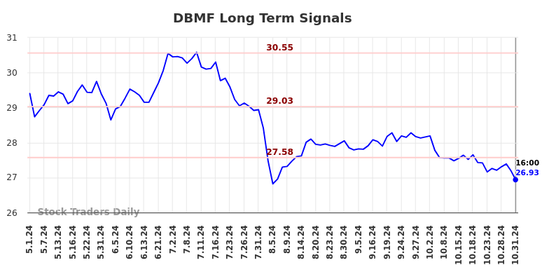 DBMF Long Term Analysis for October 31 2024