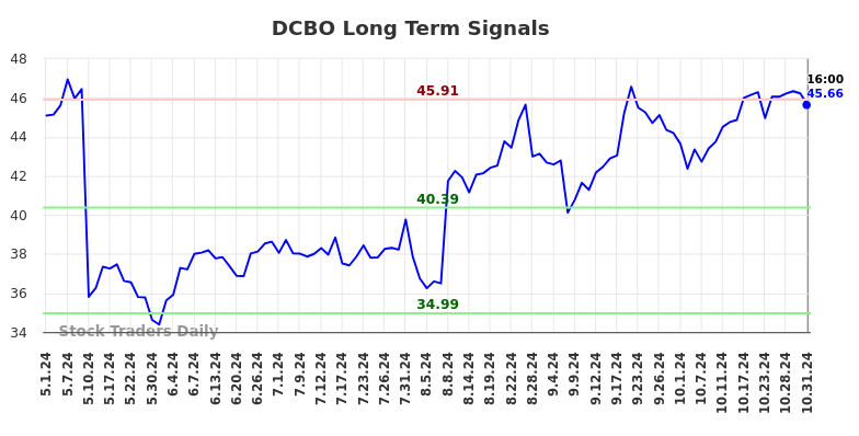 DCBO Long Term Analysis for October 31 2024