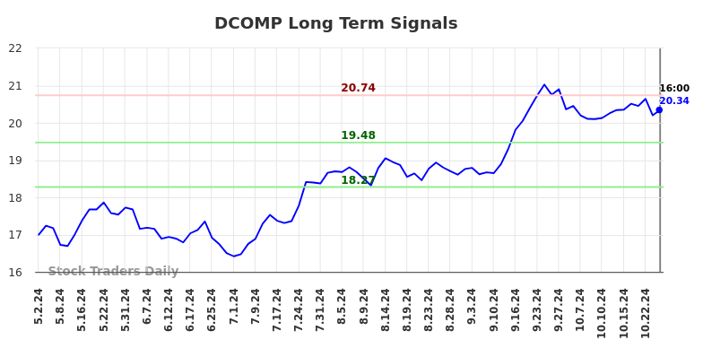 DCOMP Long Term Analysis for October 31 2024